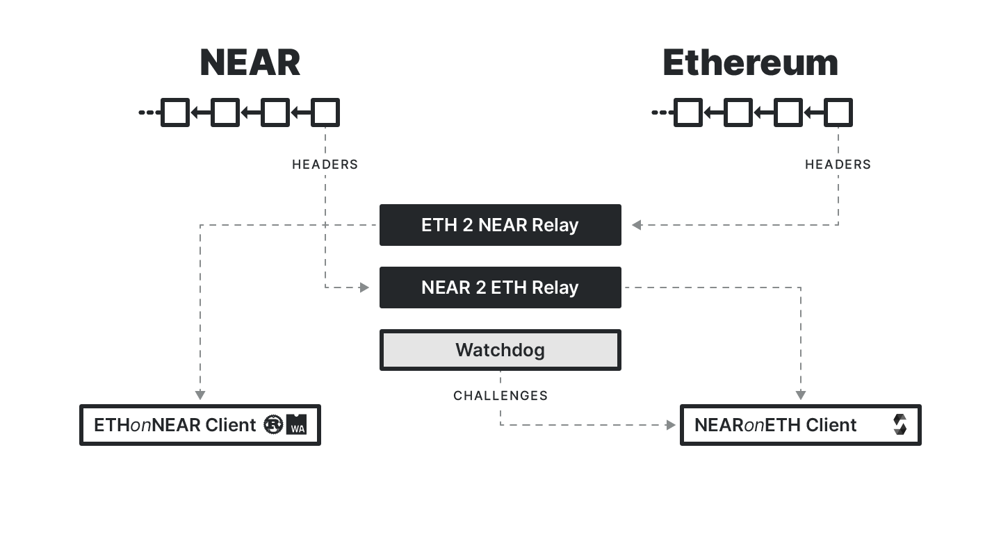"Light clients implemented within each blockchain as a smart contract, to track the other chain"