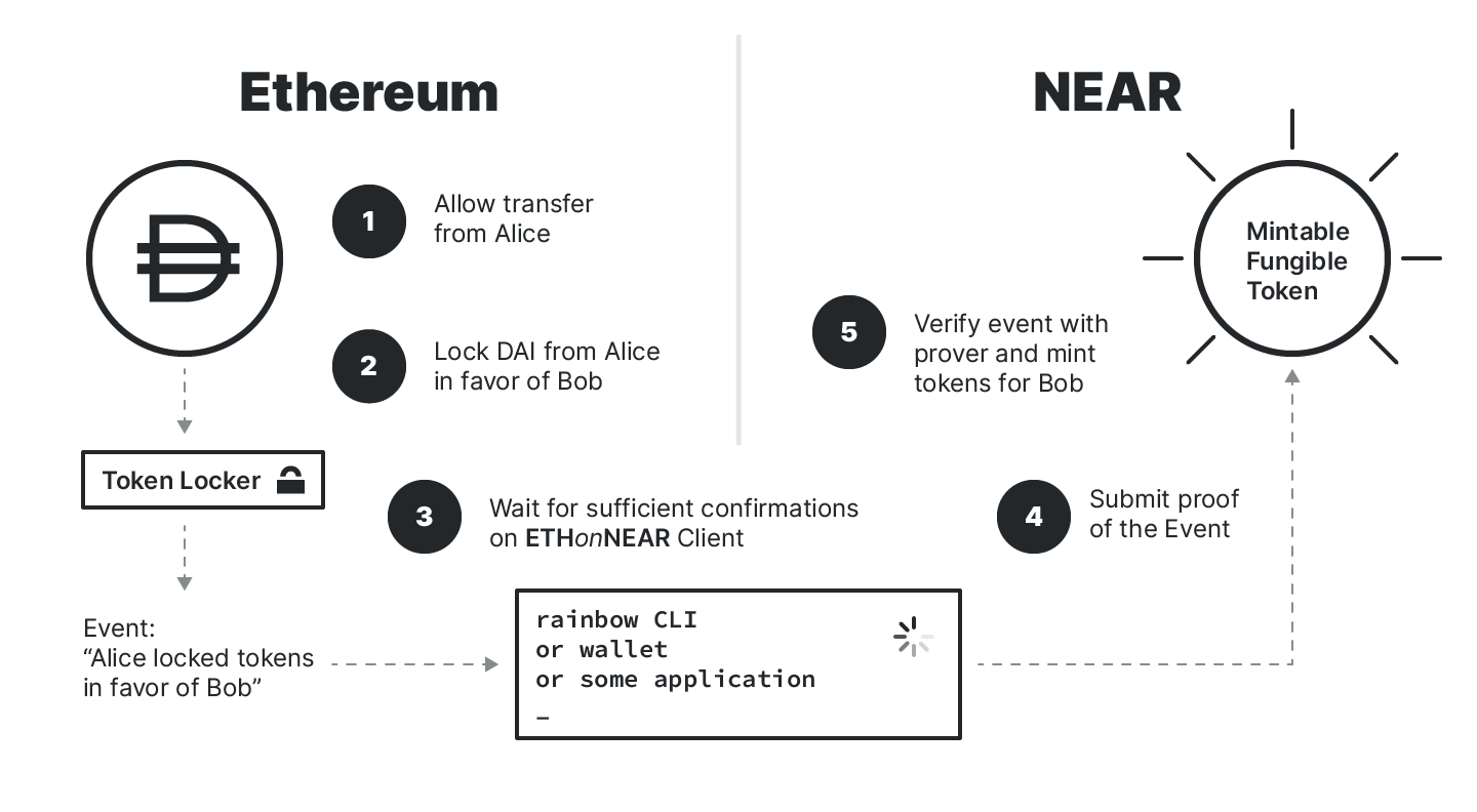 "Using a TokenLocker and MintableFungibleToken connector pair to send DAI from Ethereum to NEAR"
