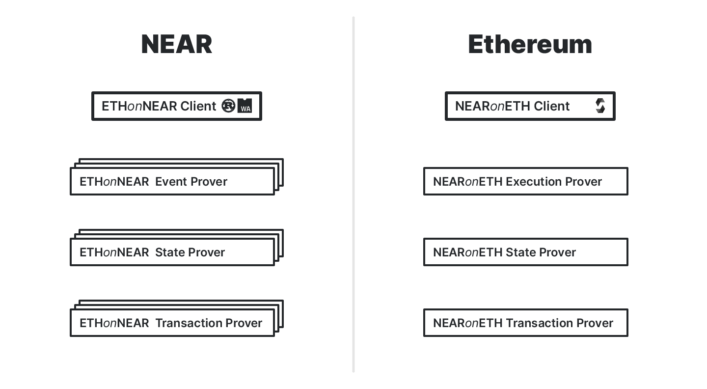 "Separate smart contracts can confirm or refute a given proof by checking against data in the relevant client"